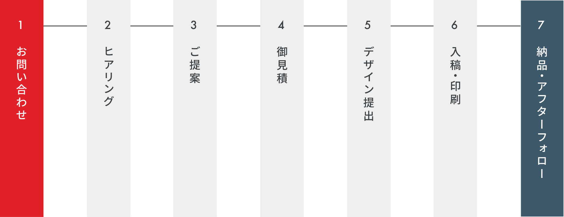 1.お問い合わせ|2.ヒアリング|3.ご提案|4.御見積|5.デザイン提出|6.入稿・印刷|7.納品・アフターフォロー